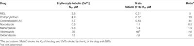 Interaction of Colchicine-Site Ligands With the Blood Cell-Specific Isotype of β-Tubulin—Notable Affinity for Benzimidazoles